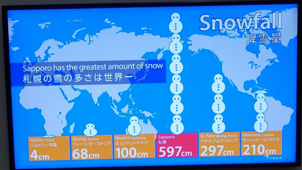 interesting that Hokkaido lies more south than Paris and gets so much more snow